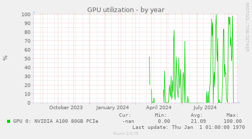 GPU utilization