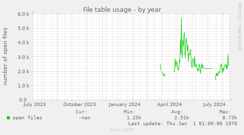 File table usage