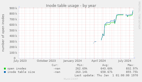 Inode table usage