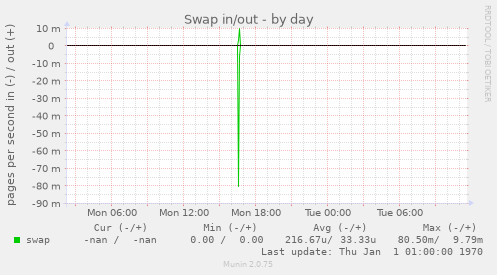 Swap in/out