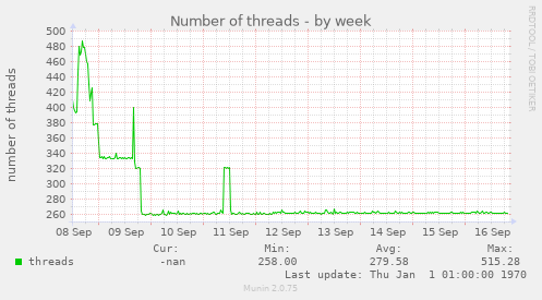 Number of threads