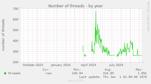 Number of threads