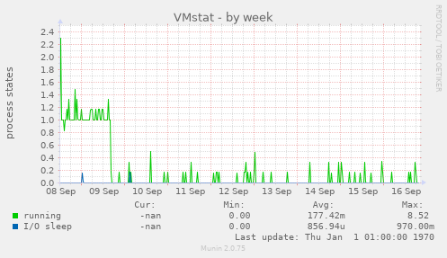 VMstat