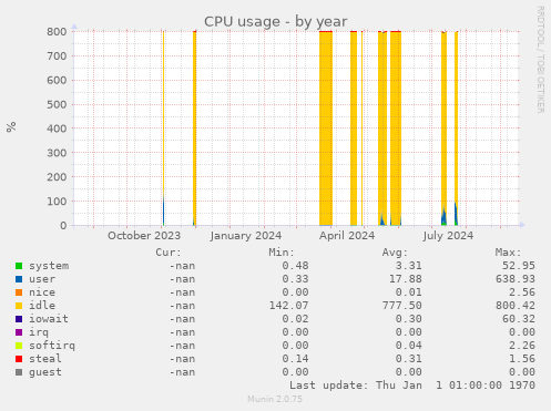 CPU usage