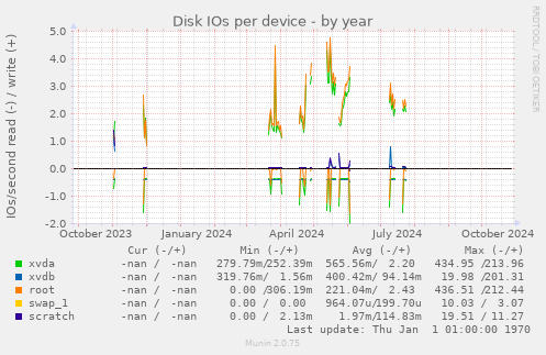 Disk IOs per device