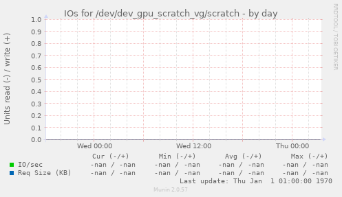 IOs for /dev/dev_gpu_scratch_vg/scratch