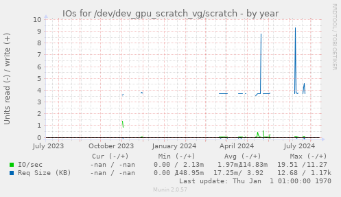 IOs for /dev/dev_gpu_scratch_vg/scratch