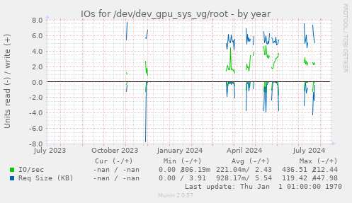 IOs for /dev/dev_gpu_sys_vg/root