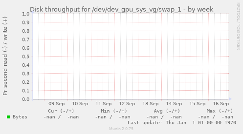 Disk throughput for /dev/dev_gpu_sys_vg/swap_1