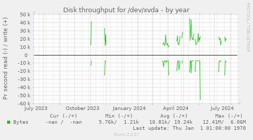 Disk throughput for /dev/xvda