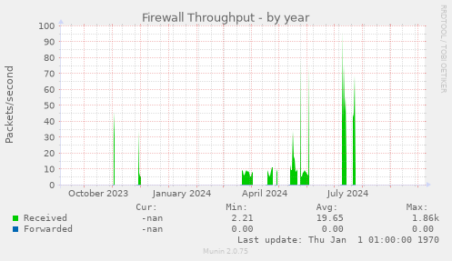 Firewall Throughput