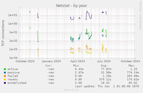 Netstat