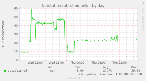 Netstat, established only
