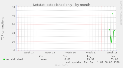 Netstat, established only