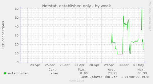 Netstat, established only