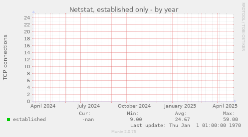 Netstat, established only