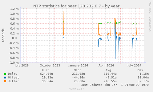 NTP statistics for peer 128.232.0.7