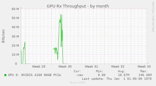 GPU Rx Throughput