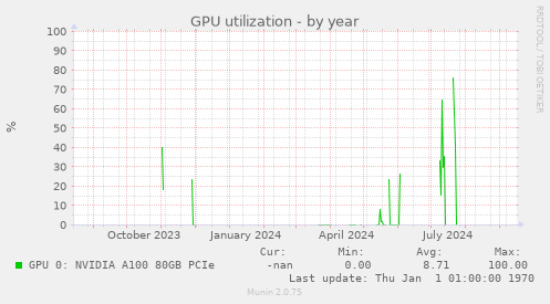 GPU utilization