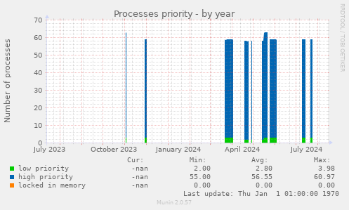 Processes priority