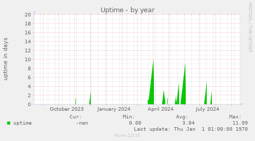 Uptime