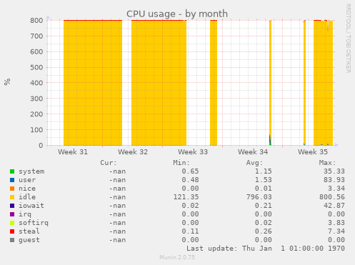 CPU usage