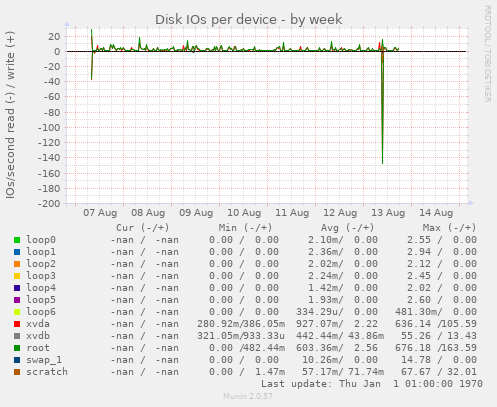 Disk IOs per device