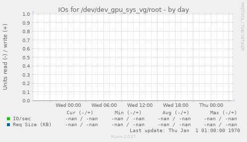 IOs for /dev/dev_gpu_sys_vg/root