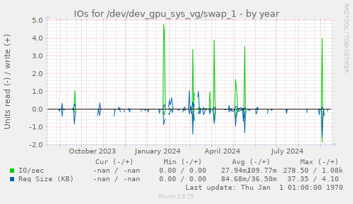 IOs for /dev/dev_gpu_sys_vg/swap_1