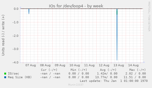 IOs for /dev/loop4