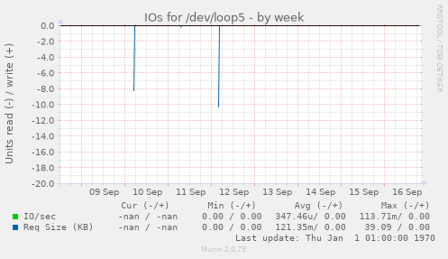 IOs for /dev/loop5