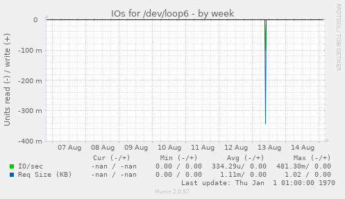 IOs for /dev/loop6