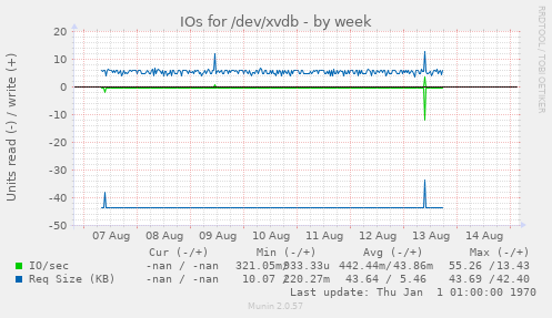 IOs for /dev/xvdb