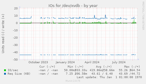 IOs for /dev/xvdb