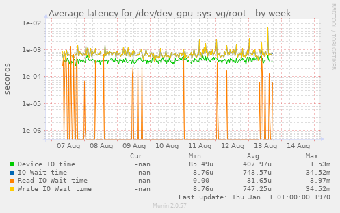 Average latency for /dev/dev_gpu_sys_vg/root