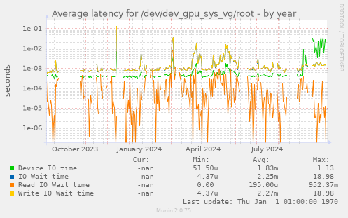 Average latency for /dev/dev_gpu_sys_vg/root