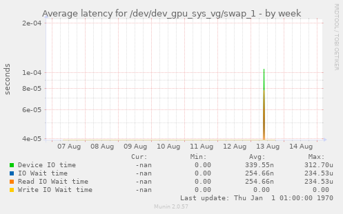 Average latency for /dev/dev_gpu_sys_vg/swap_1