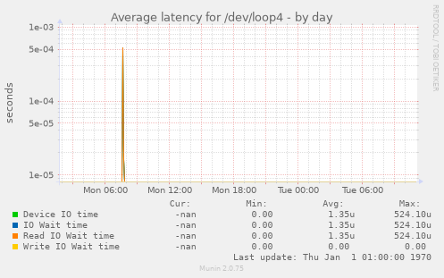 Average latency for /dev/loop4