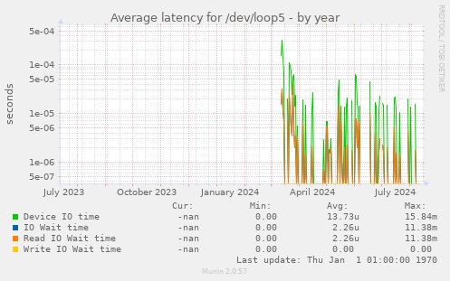 Average latency for /dev/loop5