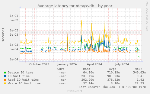 Average latency for /dev/xvdb