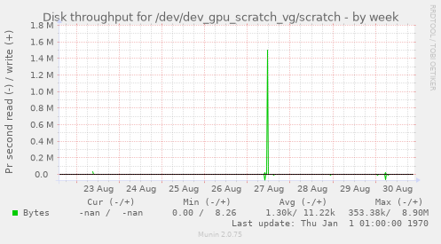 Disk throughput for /dev/dev_gpu_scratch_vg/scratch