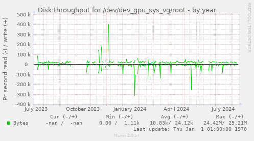 Disk throughput for /dev/dev_gpu_sys_vg/root