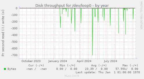 Disk throughput for /dev/loop0