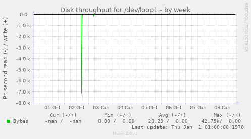 Disk throughput for /dev/loop1