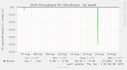 Disk throughput for /dev/loop3