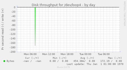 Disk throughput for /dev/loop4