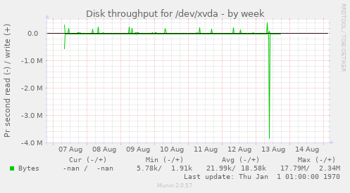 Disk throughput for /dev/xvda