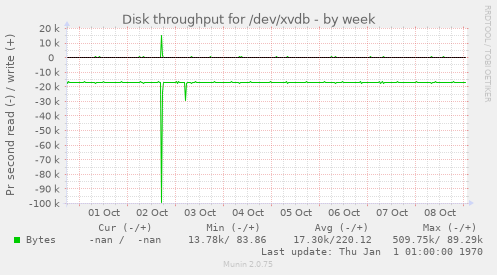 Disk throughput for /dev/xvdb