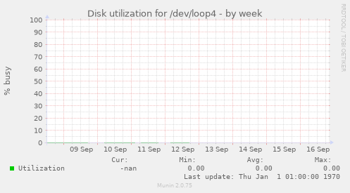 Disk utilization for /dev/loop4