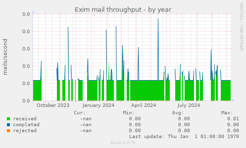 Exim mail throughput